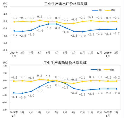 2025年2月<a href='http://m.west3.cn/'>造紙</a>和紙制品業(yè)工業(yè)生產(chǎn)者出廠價(jià)格同比下降2.5%