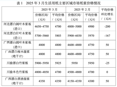2025年3月生活用紙主要區(qū)域市場<a href='http://m.west3.cn/quote/list.php?catid=5818&areaid=0&type='>紙漿</a>及原<a href='http://m.west3.cn/quote/list.php?type='>紙價</a>格情況